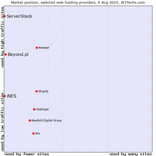 Market position of Beyond.pl vs. iNES vs. ServerStack