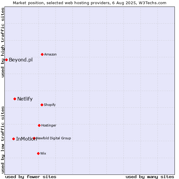 Market position of Netlify vs. InMotion vs. Beyond.pl