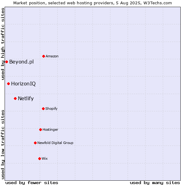 Market position of Netlify vs. HorizonIQ vs. Beyond.pl