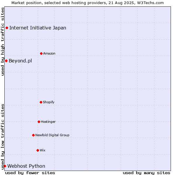 Market position of Internet Initiative Japan vs. Beyond.pl vs. Webhost Python