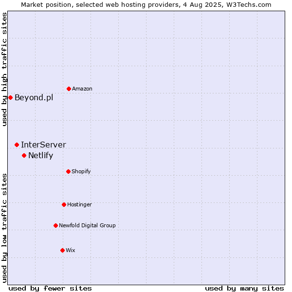 Market position of Netlify vs. InterServer vs. Beyond.pl