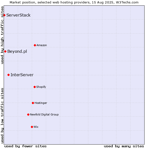Market position of InterServer vs. Beyond.pl vs. ServerStack