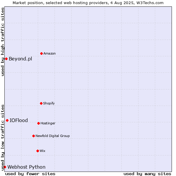 Market position of IOFlood vs. Beyond.pl vs. Webhost Python