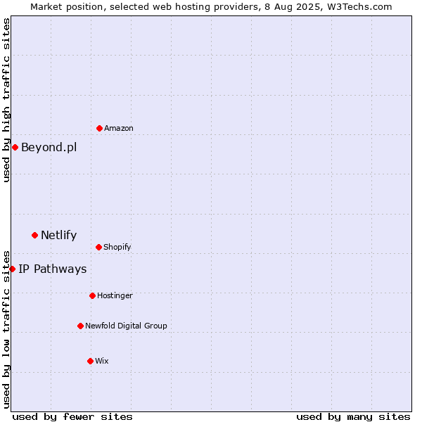 Market position of Netlify vs. Beyond.pl vs. IP Pathways