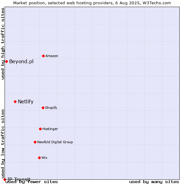 Market position of Netlify vs. Beyond.pl vs. IP Transit