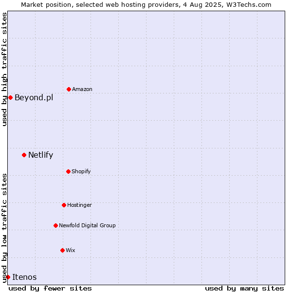 Market position of Netlify vs. Beyond.pl vs. Itenos