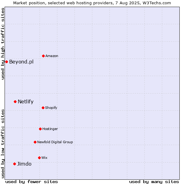 Market position of Netlify vs. Jimdo vs. Beyond.pl