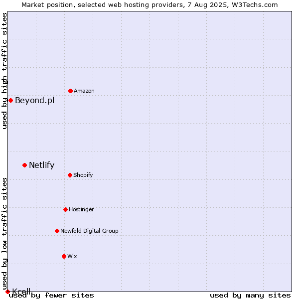 Market position of Netlify vs. Beyond.pl vs. Kcell