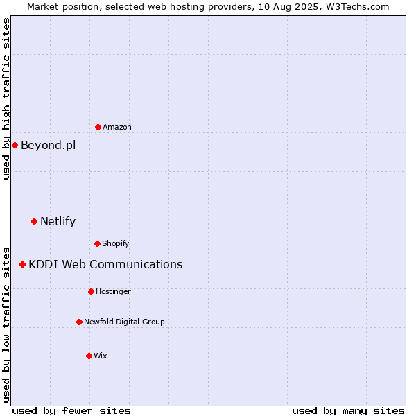 Market position of Netlify vs. KDDI Web Communications vs. Beyond.pl