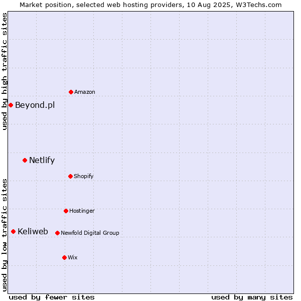 Market position of Netlify vs. Keliweb vs. Beyond.pl