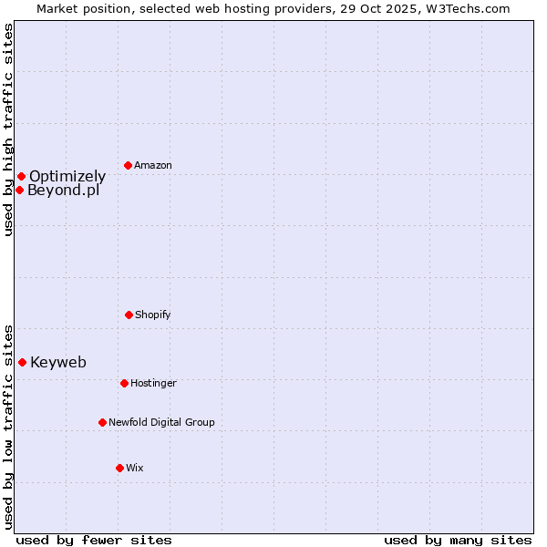 Market position of Keyweb vs. Optimizely vs. Beyond.pl