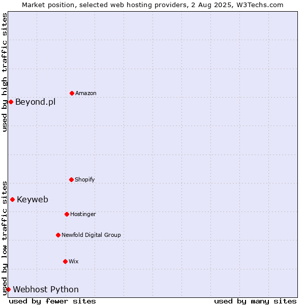 Market position of Keyweb vs. Beyond.pl vs. Webhost Python