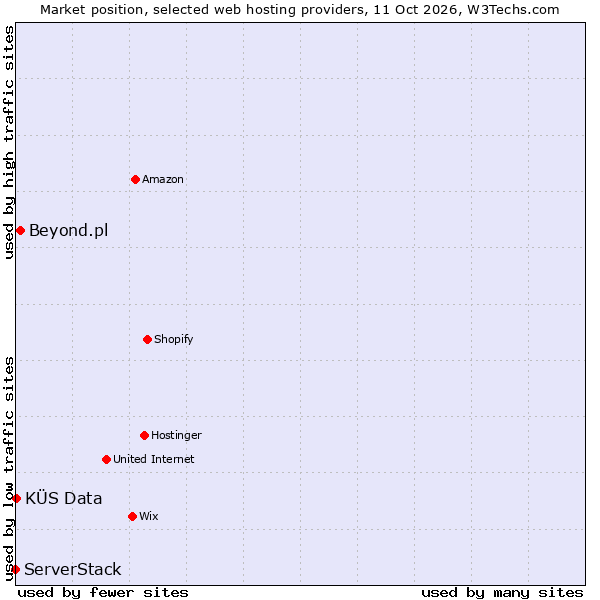 Market position of Beyond.pl vs. KÜS Data vs. ServerStack