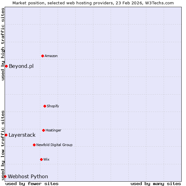 Market position of Beyond.pl vs. Layerstack vs. Webhost Python