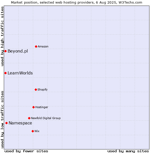 Market position of Namespace vs. Beyond.pl vs. LearnWorlds