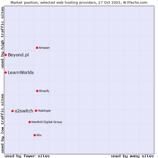 Market position of o2switch vs. LearnWorlds vs. Beyond.pl