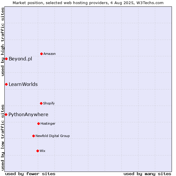 Market position of Beyond.pl vs. LearnWorlds vs. PythonAnywhere