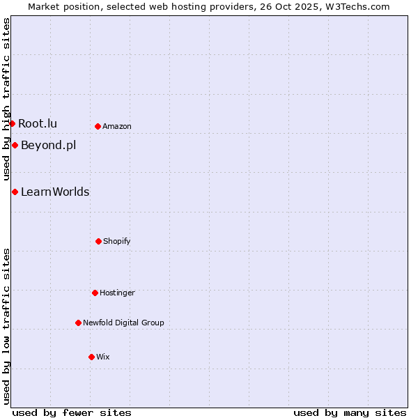Market position of LearnWorlds vs. Beyond.pl vs. Root.lu