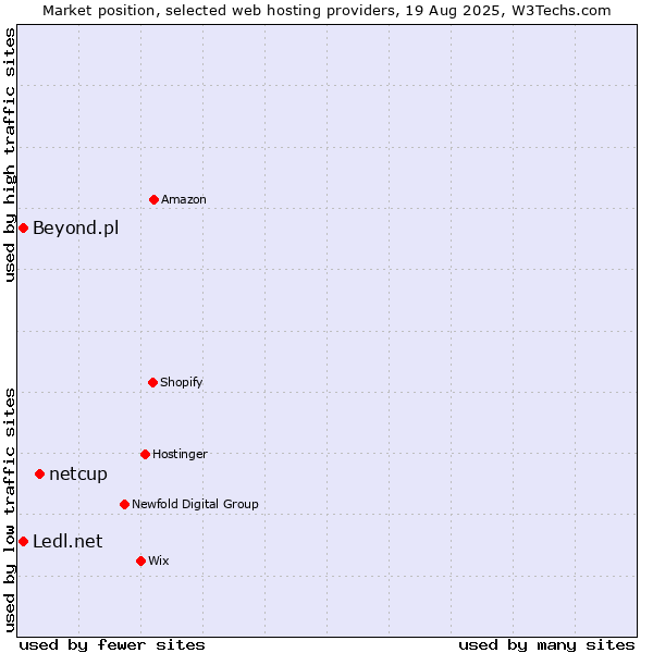 Market position of netcup vs. Ledl.net vs. Beyond.pl