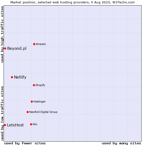 Market position of Netlify vs. Beyond.pl vs. LetsHost