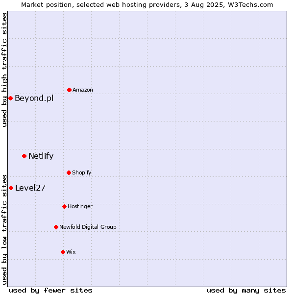 Market position of Netlify vs. Level27 vs. Beyond.pl