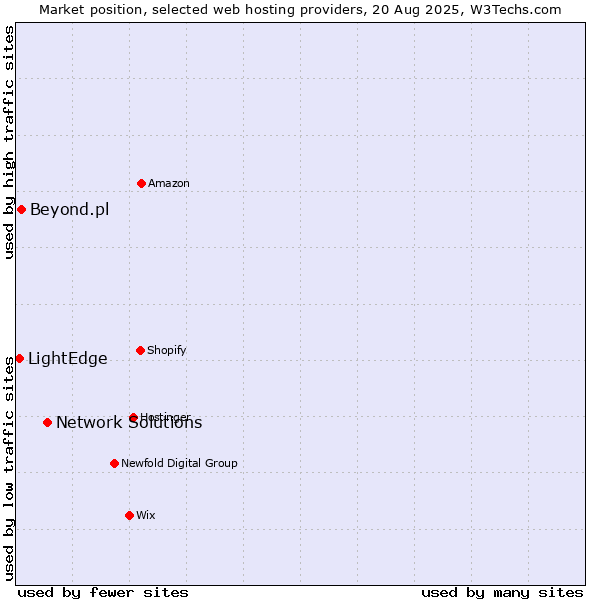 Market position of Network Solutions vs. Beyond.pl vs. LightEdge