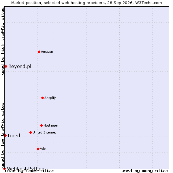 Market position of Beyond.pl vs. Lined vs. Webhost Python