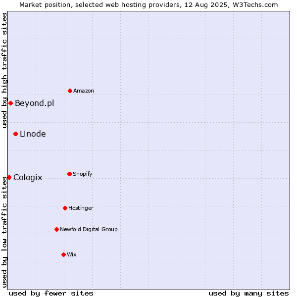 Market position of Linode vs. Beyond.pl vs. Cologix
