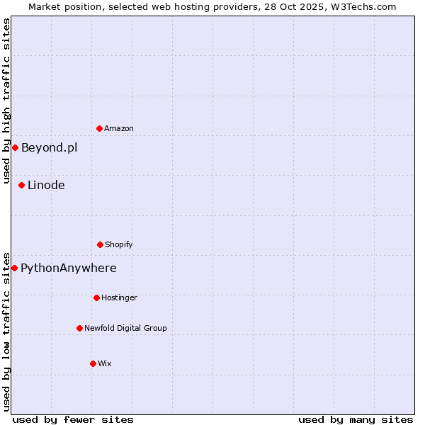 Market position of Linode vs. Beyond.pl vs. PythonAnywhere