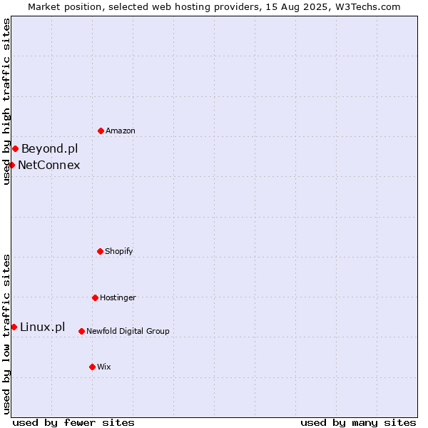 Market position of Beyond.pl vs. Linux.pl vs. NetConnex