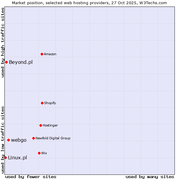 Market position of webgo vs. Beyond.pl vs. Linux.pl
