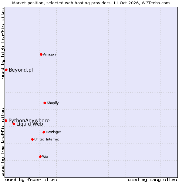 Market position of Liquid Web vs. Beyond.pl vs. PythonAnywhere