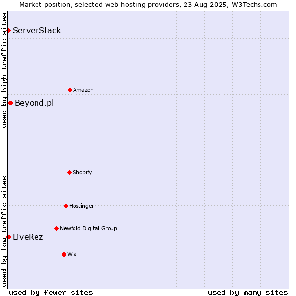 Market position of Beyond.pl vs. ServerStack vs. LiveRez