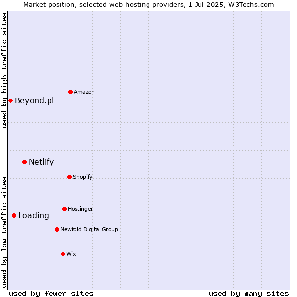 Market position of Netlify vs. Loading vs. Beyond.pl