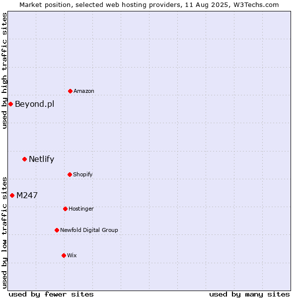 Market position of Netlify vs. M247 vs. Beyond.pl