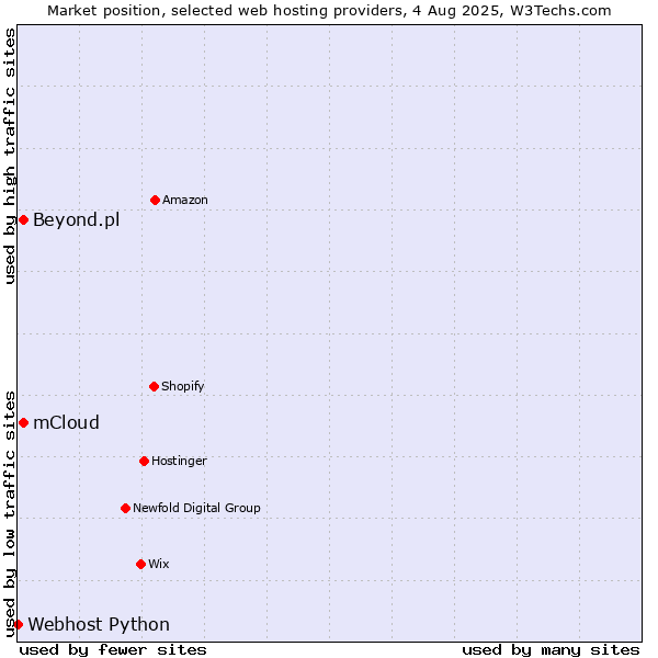 Market position of Beyond.pl vs. mCloud vs. Webhost Python