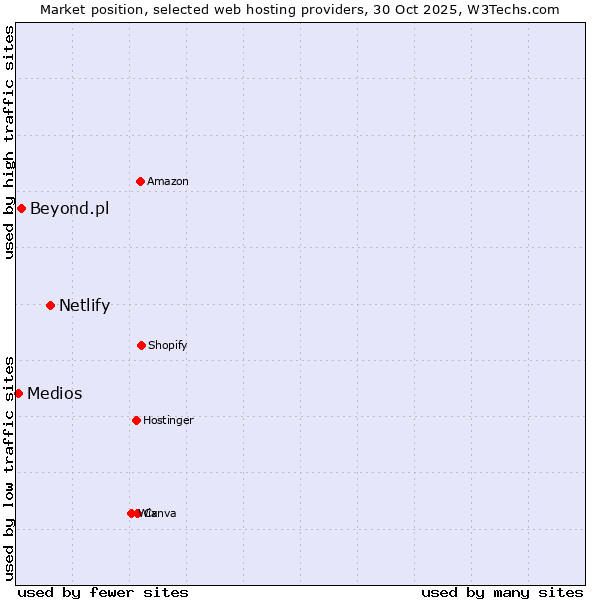 Market position of Netlify vs. Beyond.pl vs. Medios