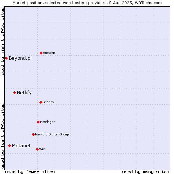 Market position of Netlify vs. Metanet vs. Beyond.pl