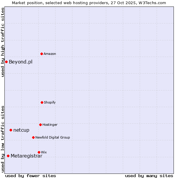 Market position of netcup vs. Metaregistrar vs. Beyond.pl