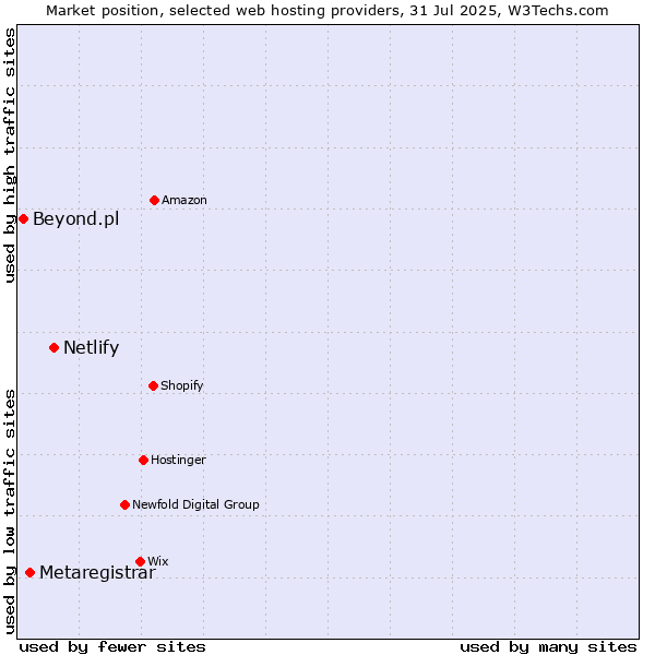 Market position of Netlify vs. Metaregistrar vs. Beyond.pl