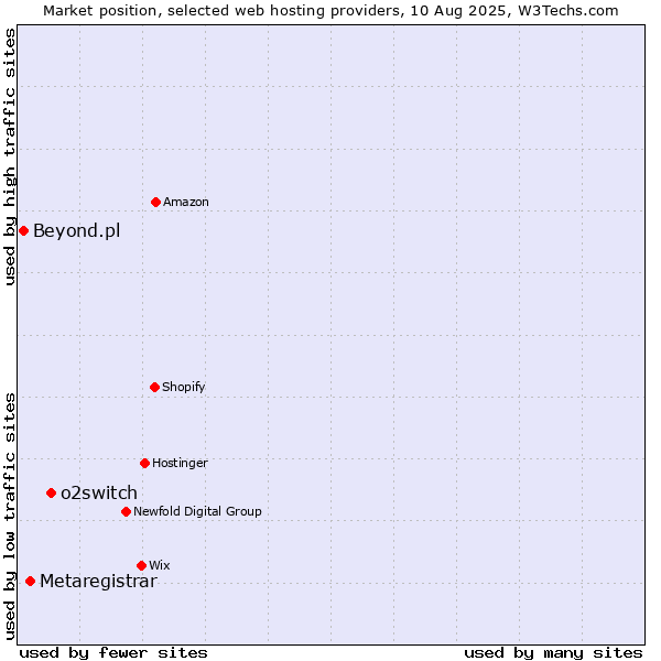 Market position of o2switch vs. Metaregistrar vs. Beyond.pl