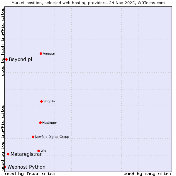 Market position of Metaregistrar vs. Beyond.pl vs. Webhost Python