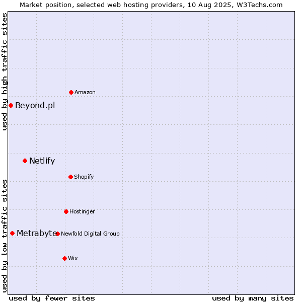 Market position of Netlify vs. Metrabyte vs. Beyond.pl