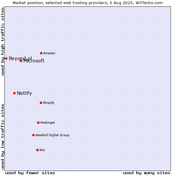 Market position of Microsoft vs. Netlify vs. Beyond.pl