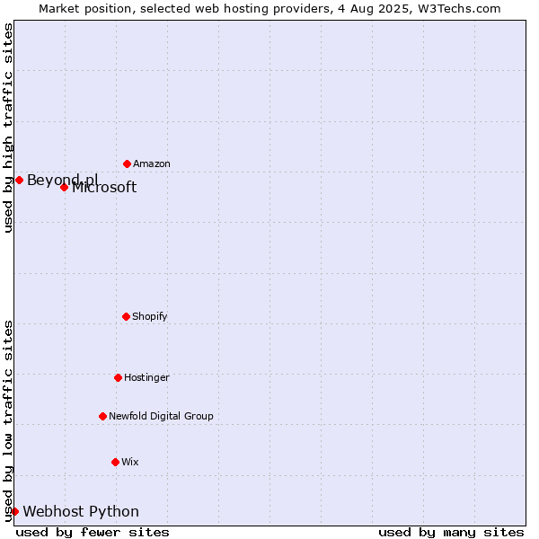 Market position of Microsoft vs. Beyond.pl vs. Webhost Python