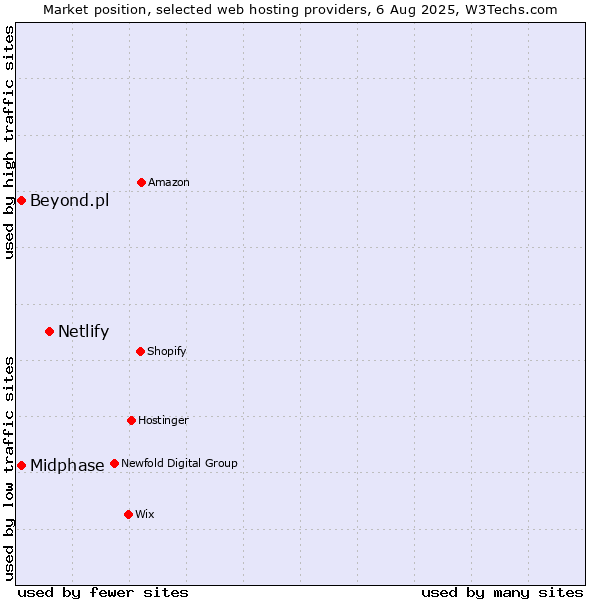 Market position of Netlify vs. Midphase vs. Beyond.pl