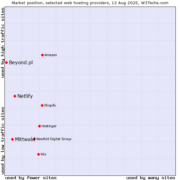 Market position of Netlify vs. Mittwald vs. Beyond.pl