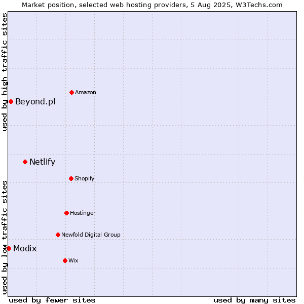 Market position of Netlify vs. Beyond.pl vs. Modix