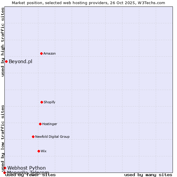 Market position of Beyond.pl vs. Webhost Python vs. Mongolia Telecom