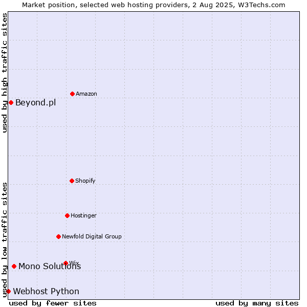 Market position of Mono Solutions vs. Beyond.pl vs. Webhost Python
